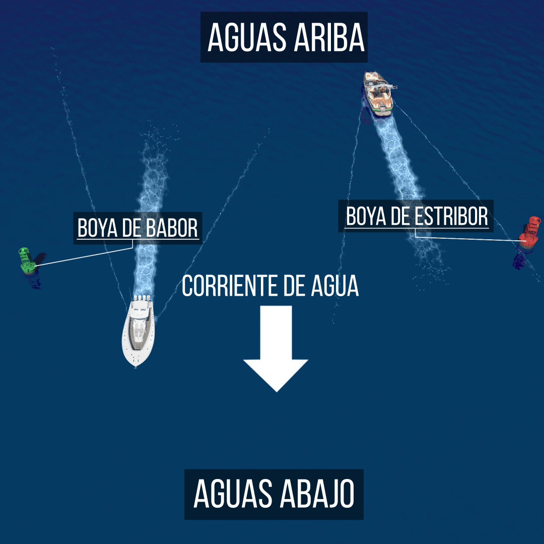 Aguas arriba aguas abajo