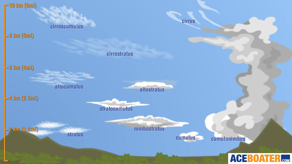 Types of clouds