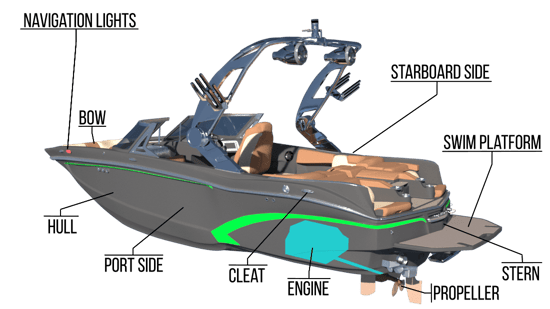 Parts of a boat