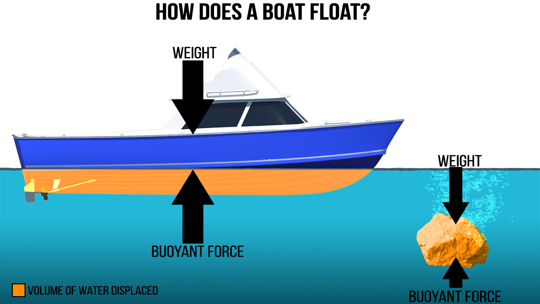 How does a boat float?