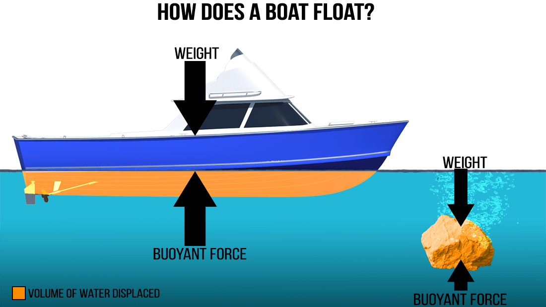 buoyancy-in-action