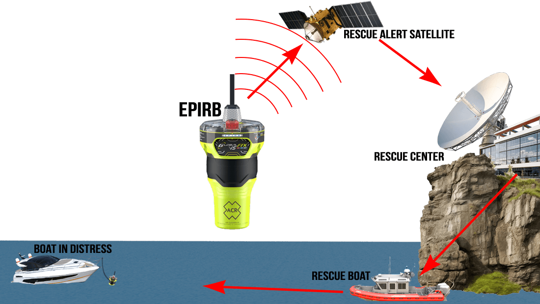 EPIRB Emergency Position Indicating Radio Beacon EPIRB Emergency Position Indicating Radio Beacon