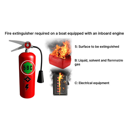 Boat Fire Extinguisher Types and Number Required