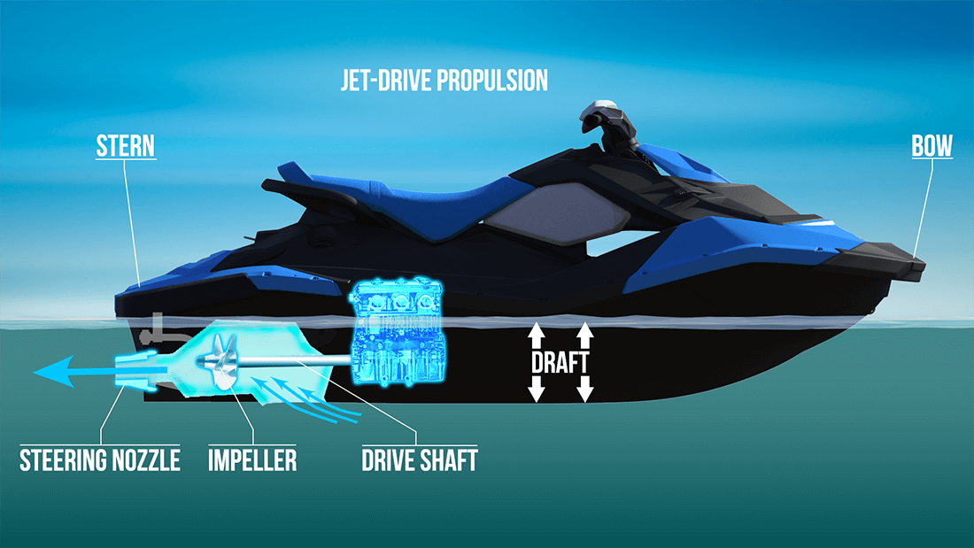 How is PWC propelled through the water?