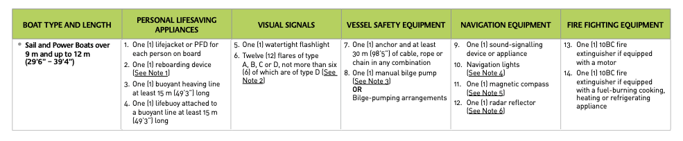 minimum safety equipment sail and power boats over 9 m up to 12m