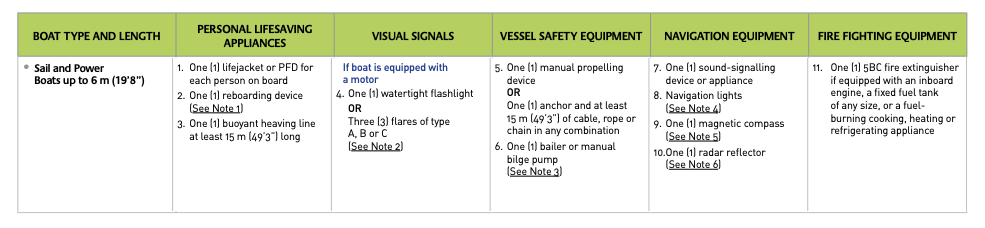 minimum safety equipment sail and power boats up to 6m
