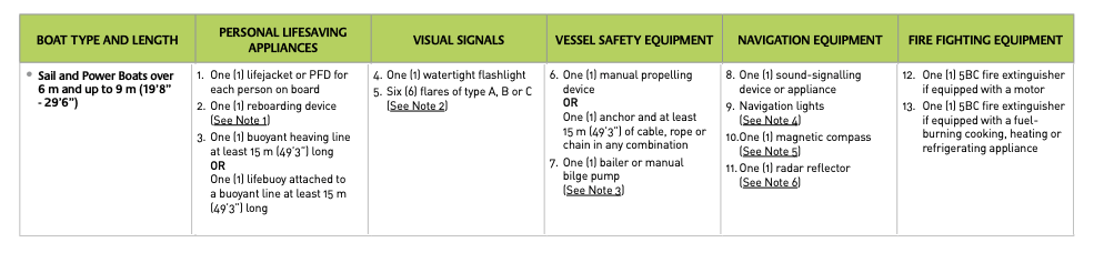 minimum safety equipment sail and power boats over 6m up to 9m