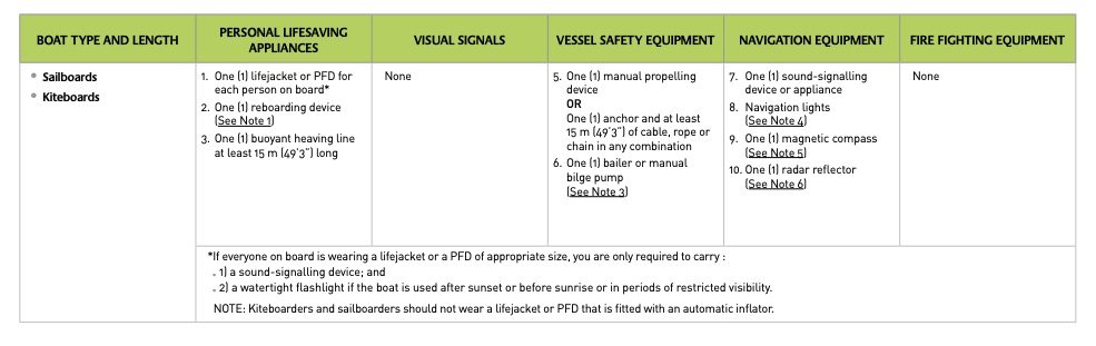 minimum safety equipment sailboards