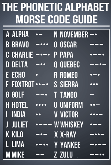 NATO Canada & United States Phonetic alphabet