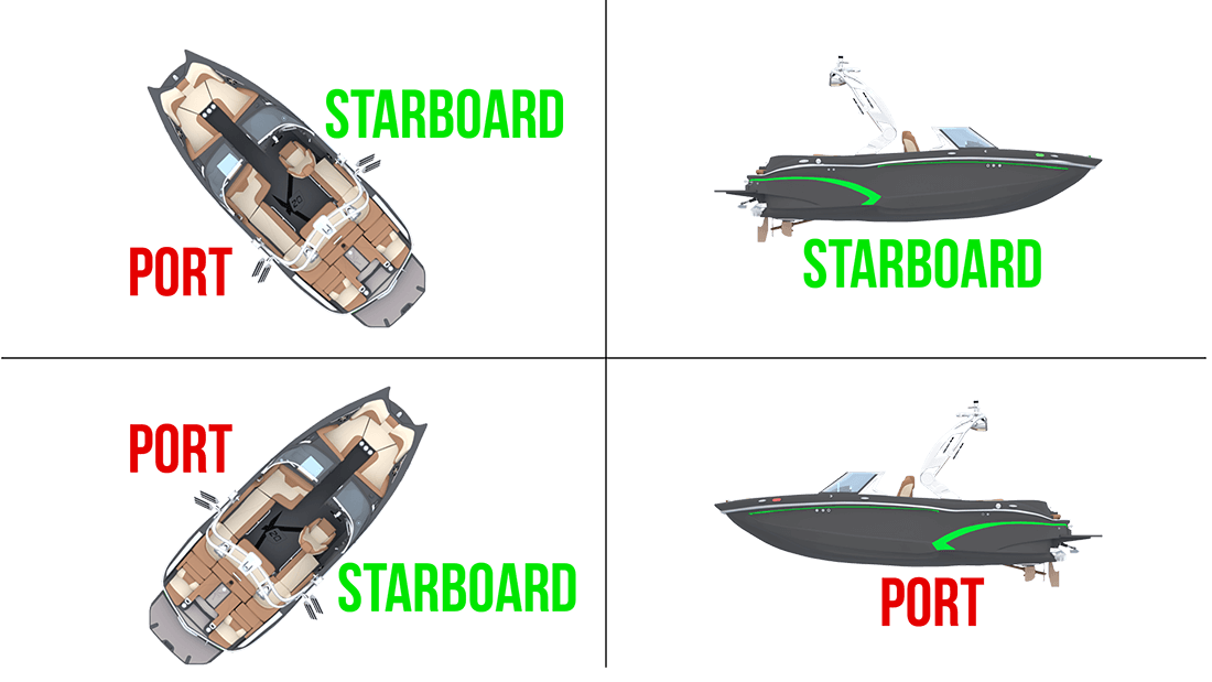 The boat Starboard and port