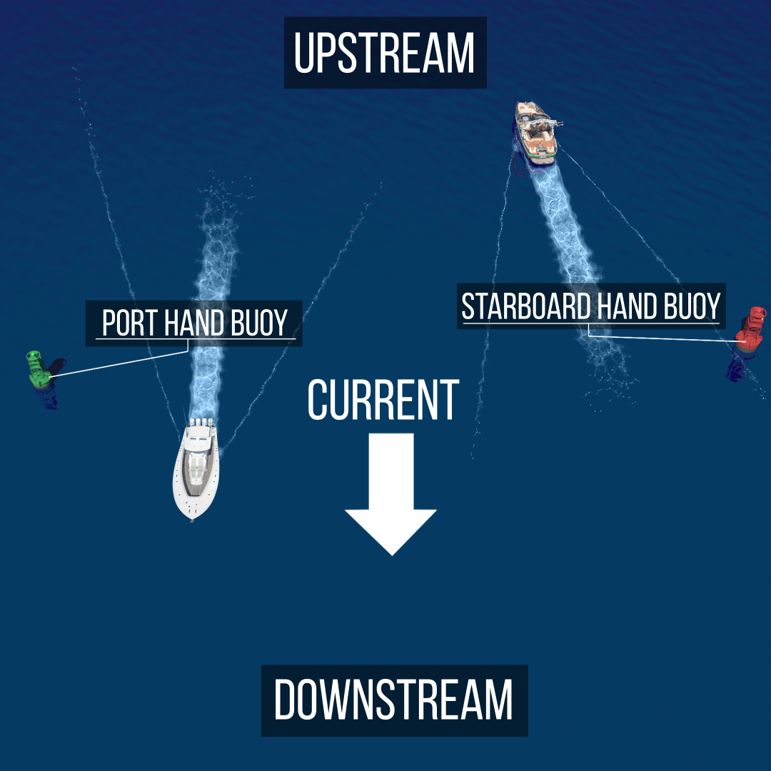 Upstream vs downstream