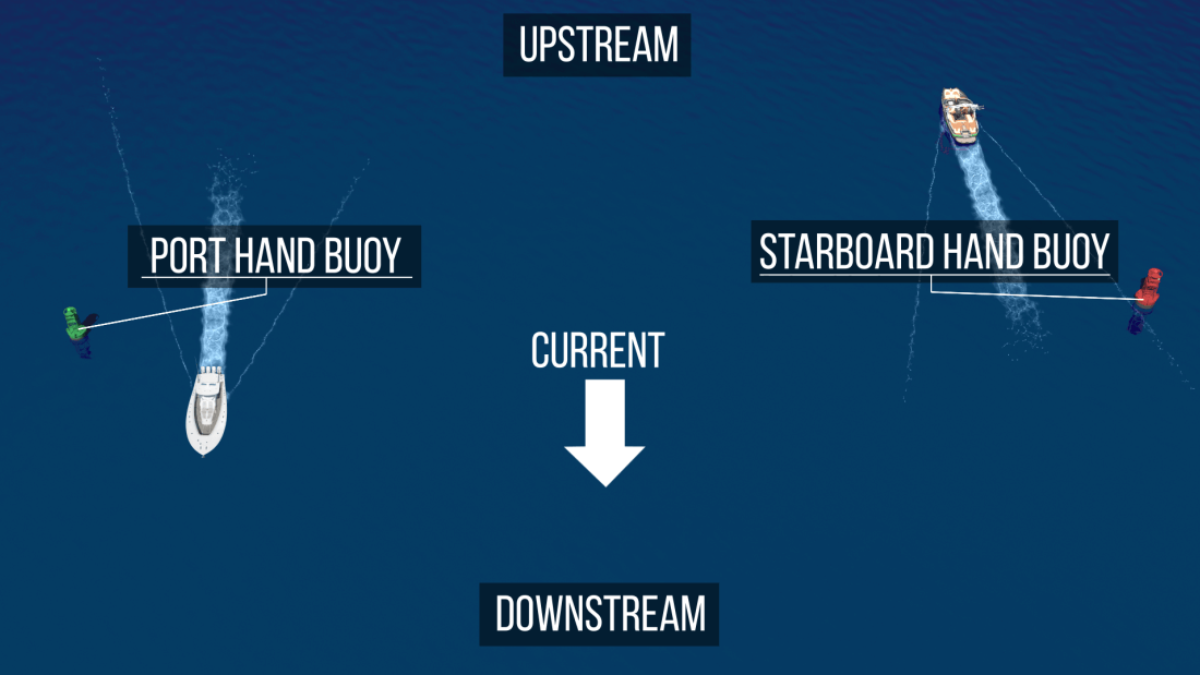 Upstream vs Downstream meaning when boating