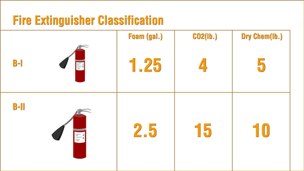What is a B-1 and B-2 extinguisher?