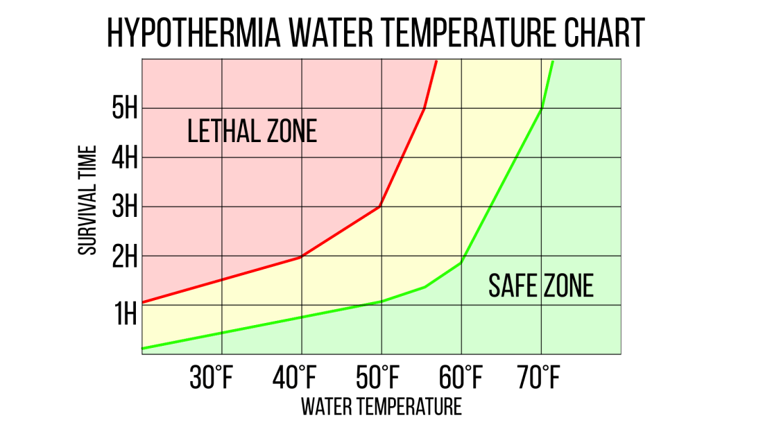 Hypothermia Water temperature Chart