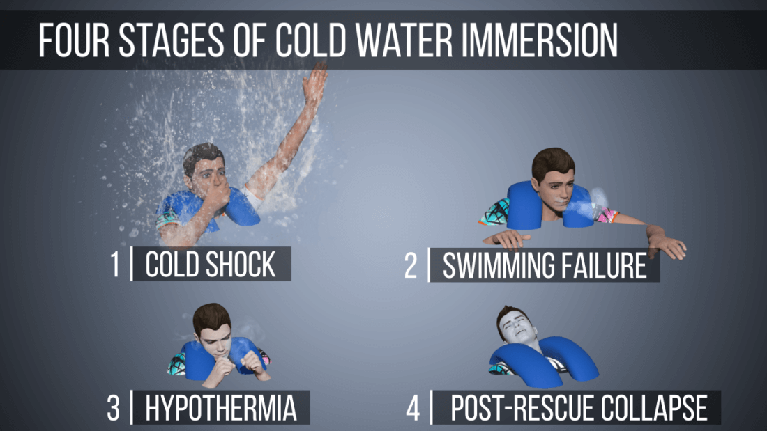 Four stages of cold water immersion