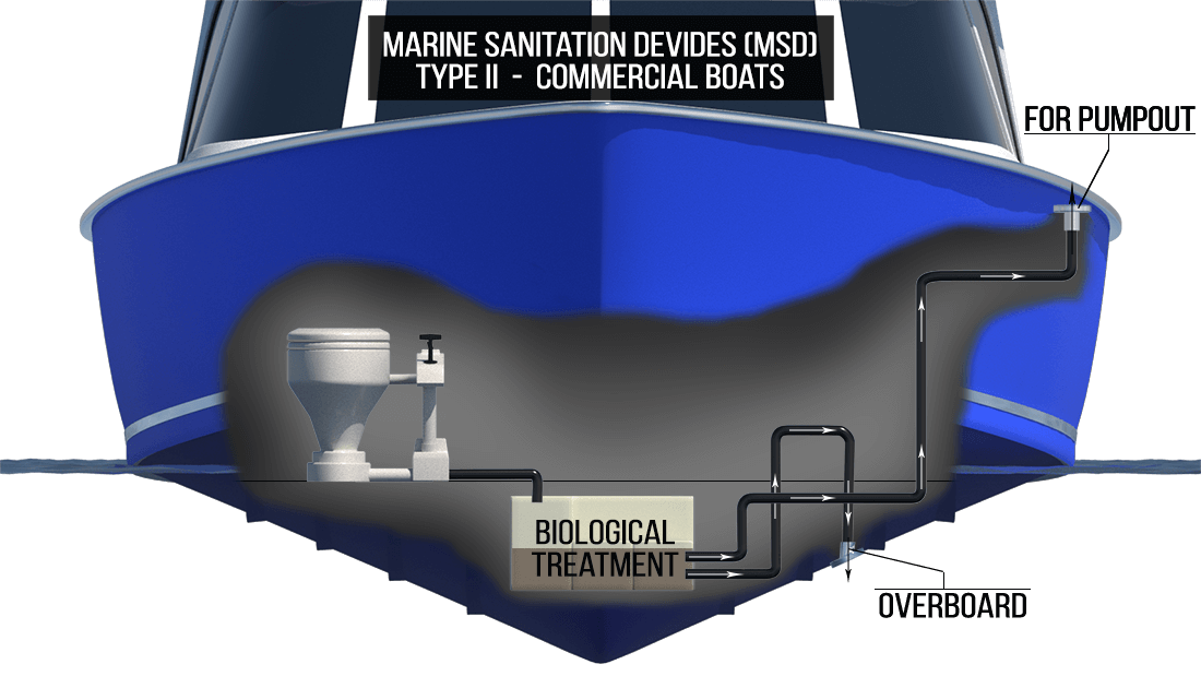 Types of Marine Sanitation Devices (MSD)