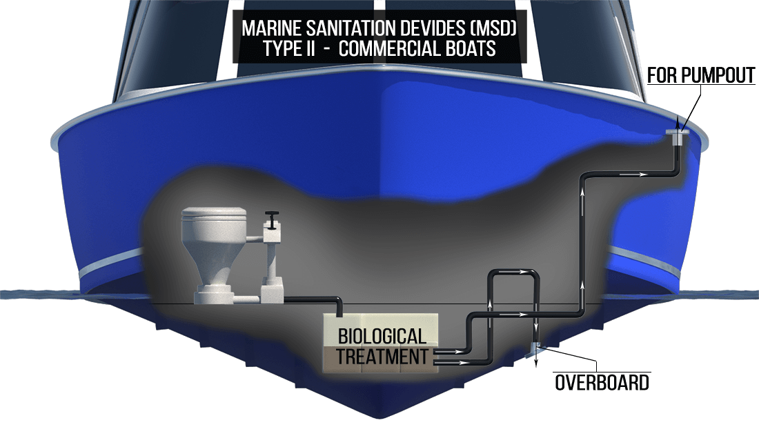 Type II - MSD marine sanitation device