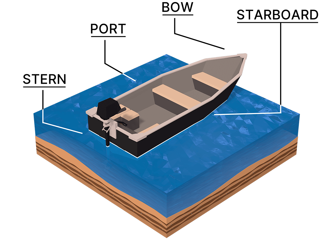 Parts of a boat (ship) Bow and Stern Starboard and Port