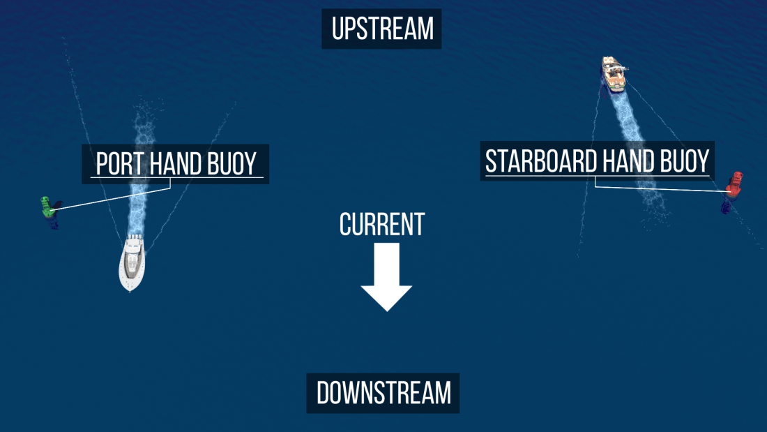 Upstream vs downstream